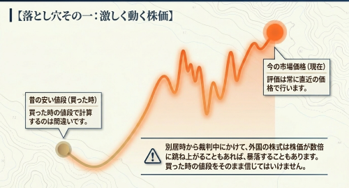 外国株式の財産分与と株価評価