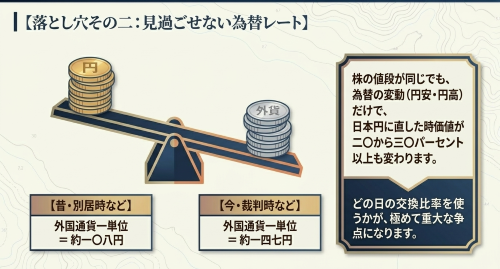 外国株式の円換算と為替レート