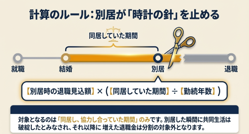 財産分与と別居