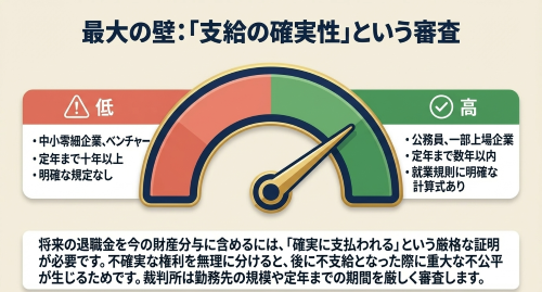 退職金の不確実性
