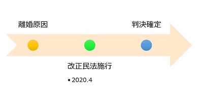 離婚慰謝料民法改正