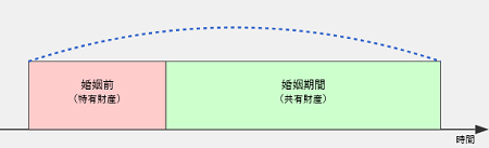特有財産保険