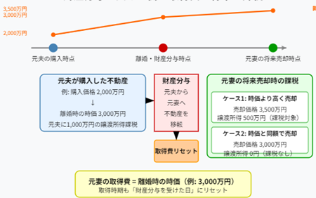 財産分与と価格変動
