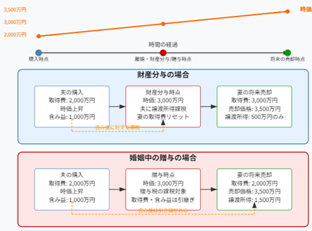 財産分与と贈与の比較