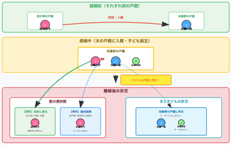 離婚後の子の戸籍