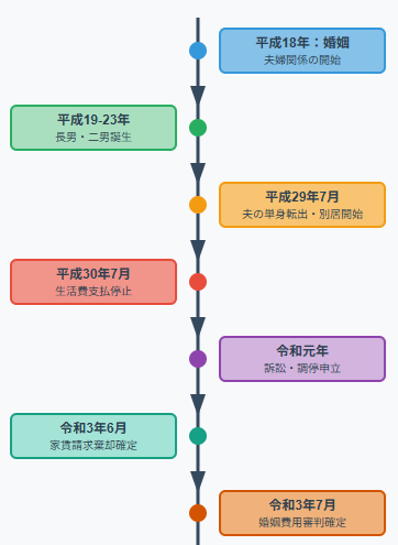 時系列