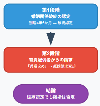 有責配偶者の離婚