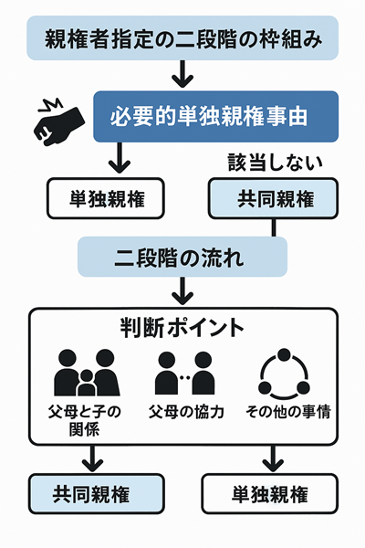 共同親権の判断