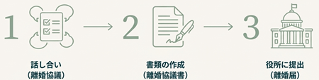 協議離婚のステップ