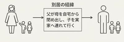 離婚と別居
