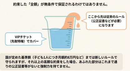 養育費先取特権上限額