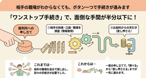 養育費の強制執行