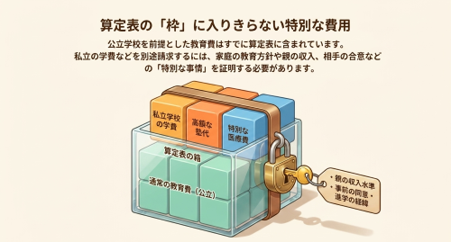算定表の枠に入らない私立学校学費・塾代などの特別費用の請求