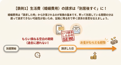 婚姻費用の請求開始時期・別居後すぐに請求する重要性