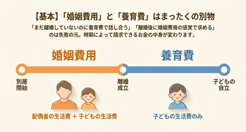 婚姻費用と養育費の違い・離婚前後の生活費比較