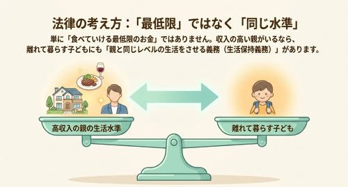 養育費の法律的な考え方・生活保持義務と同じ水準の説明