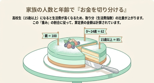 算定表の生活費指数・家族の人数と年齢で養育費を計算する方法