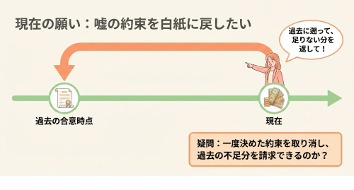 婚姻費用合意の無効確認と過去分請求