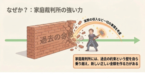 家庭裁判所が婚姻費用合意を超えて判断できる理由